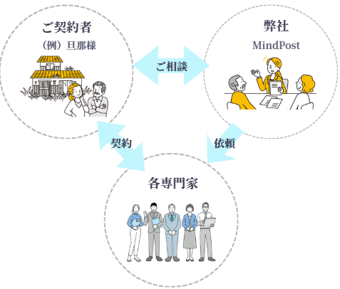 Consulting Relationship Diagram